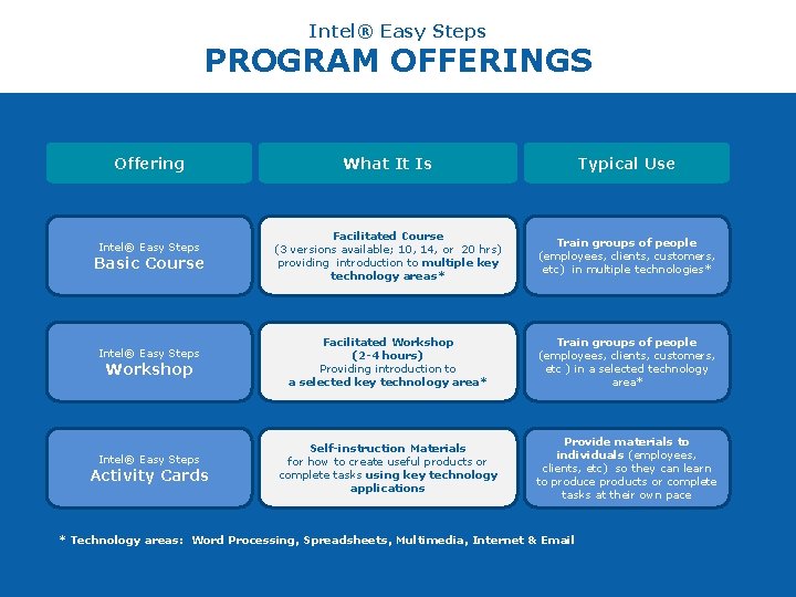 Intel® Easy Steps PROGRAM OFFERINGS Offering Intel® Easy Steps Basic Course Intel® Easy Steps