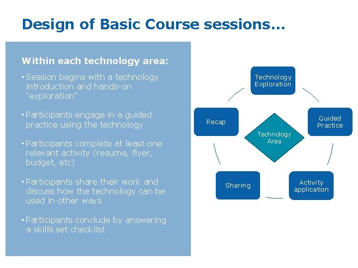 Design of Basic Course sessions… Within each technology area: • Session begins with a