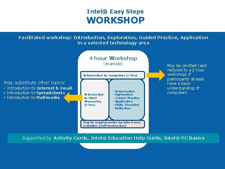 Intel® Easy Steps WORKSHOP Facilitated workshop: Introduction, Exploration, Guided Practice, Application in a selected