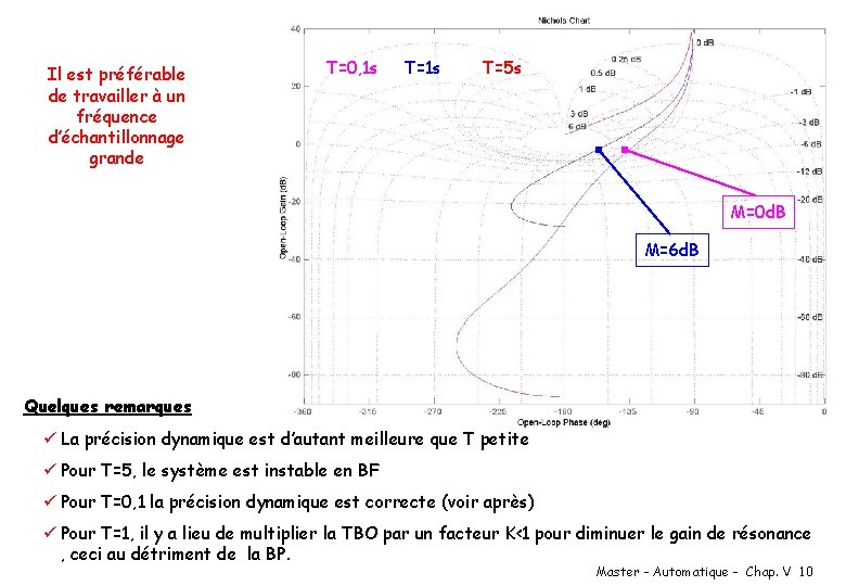 Il est préférable de travailler à un fréquence d’échantillonnage grande T=0, 1 s T=5