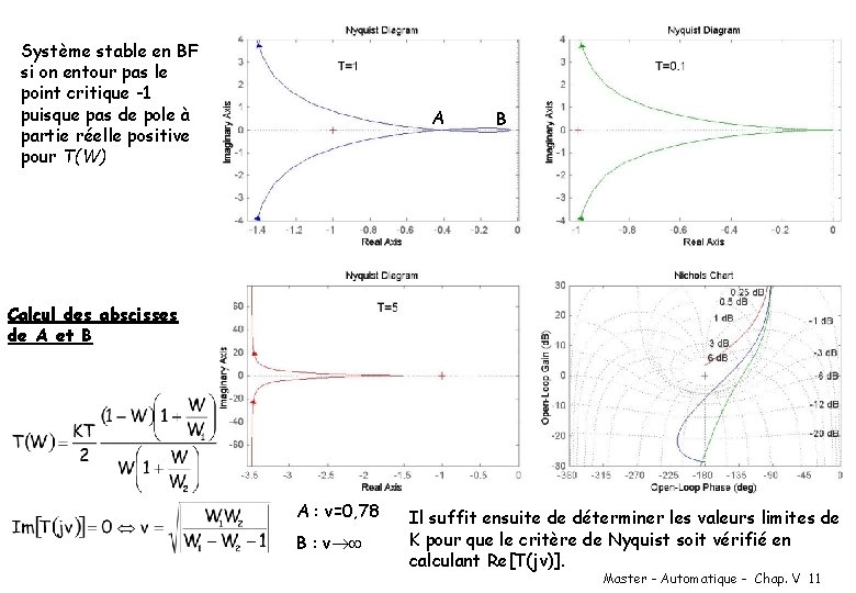 Système stable en BF si on entour pas le point critique -1 puisque pas
