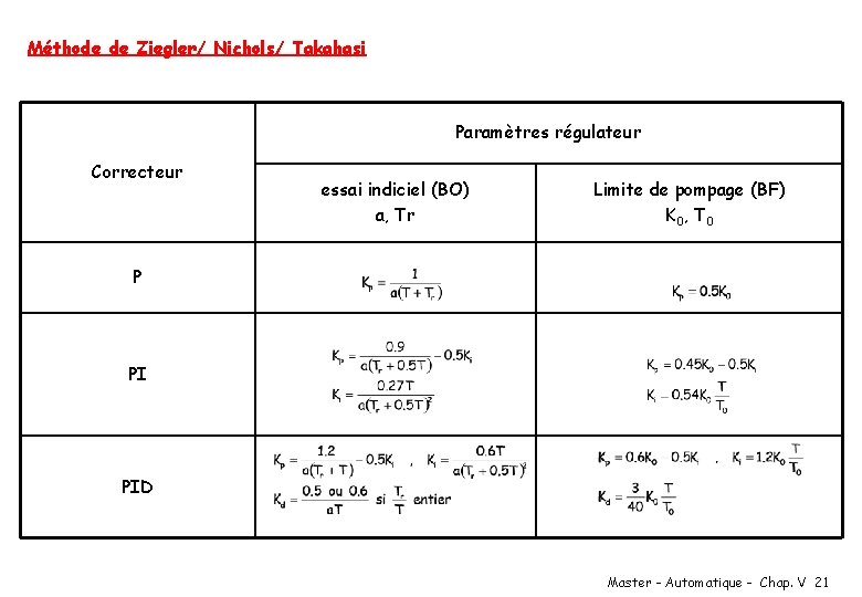 Méthode de Ziegler/ Nichols/ Takahasi Paramètres régulateur Correcteur essai indiciel (BO) a, Tr Limite