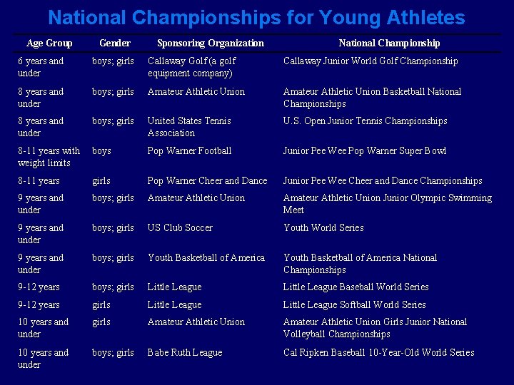 National Championships for Young Athletes Age Group Gender Sponsoring Organization National Championship 6 years