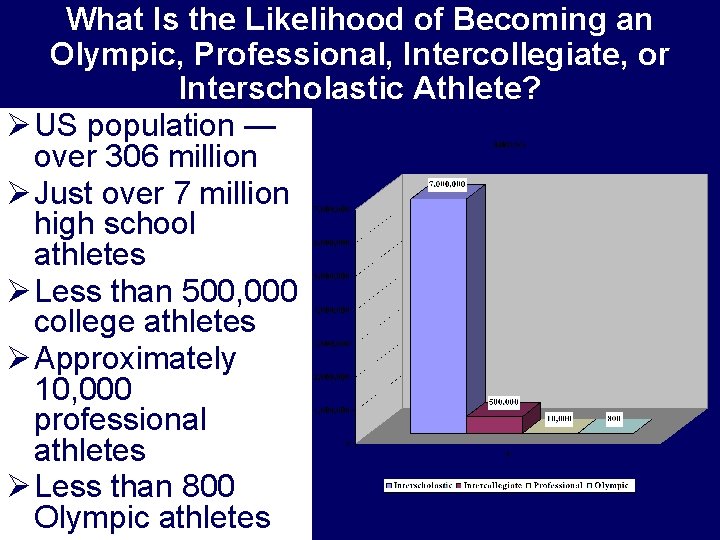 What Is the Likelihood of Becoming an Olympic, Professional, Intercollegiate, or Interscholastic Athlete? Ø