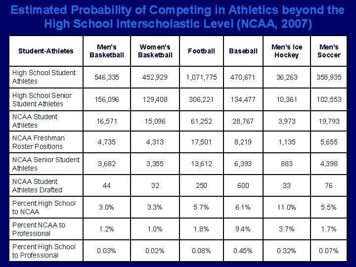 Estimated Probability of Competing in Athletics beyond the High School Interscholastic Level (NCAA, 2007)
