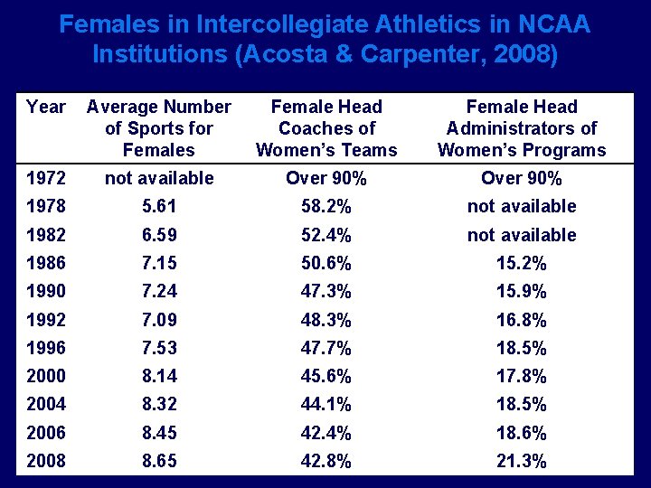 Females in Intercollegiate Athletics in NCAA Institutions (Acosta & Carpenter, 2008) Year Average Number