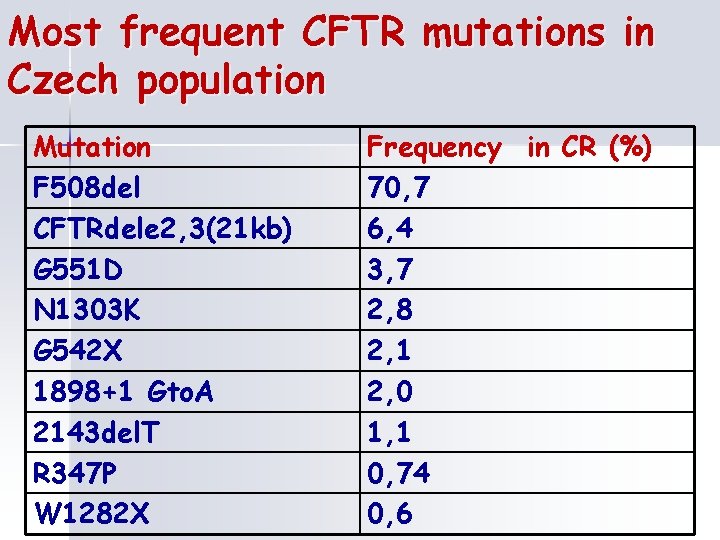 Most frequent CFTR mutations in Czech population Mutation F 508 del CFTRdele 2, 3(21