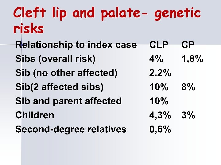 Cleft lip and palate- genetic risks 