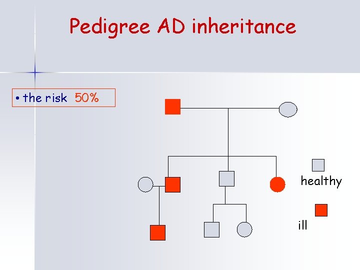 Pedigree AD inheritance • the risk 50% healthy ill 