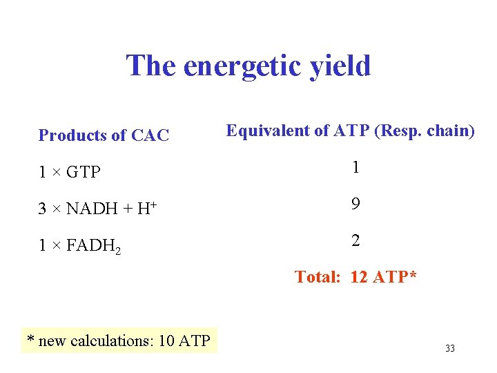 The energetic yield Products of CAC Equivalent of ATP (Resp. chain) 1 × GTP