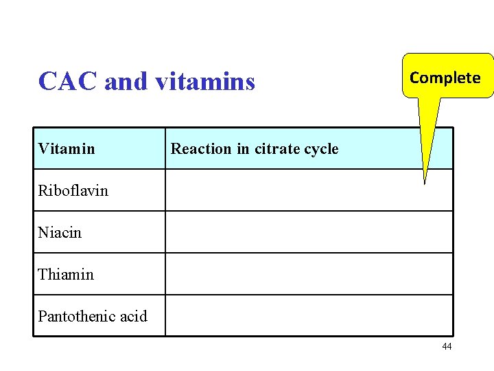 CAC and vitamins Vitamin Complete Reaction in citrate cycle Riboflavin Niacin Thiamin Pantothenic acid