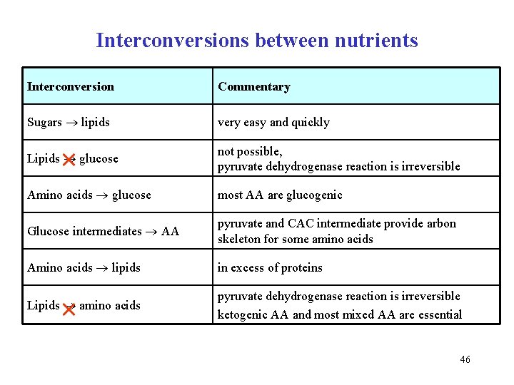 Interconversions between nutrients Interconversion Commentary Sugars lipids very easy and quickly Lipids glucose not