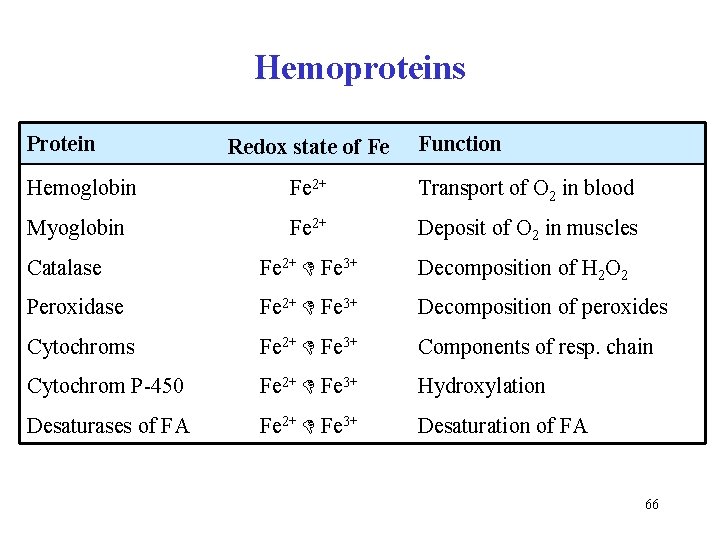 Hemoproteins Protein Redox state of Fe Function Hemoglobin Fe 2+ Transport of O 2