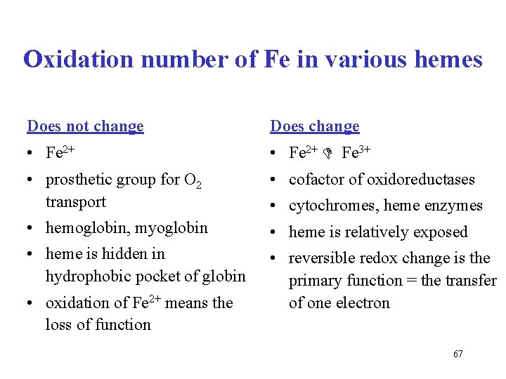 Oxidation number of Fe in various hemes Does not change Does change • Fe