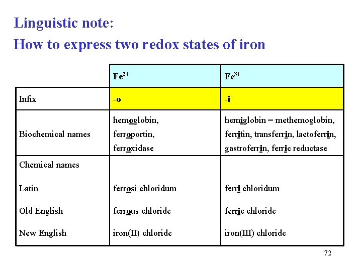 Linguistic note: How to express two redox states of iron Fe 2+ Fe 3+