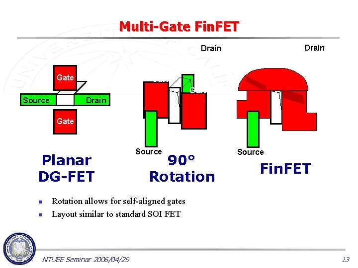 Multi-Gate Fin. FET Drain Gate Gate Source Drain Gate Planar DG-FET n n Source