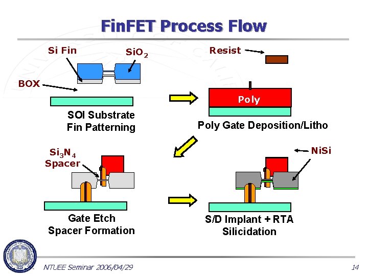 Fin. FET Process Flow Si Fin Si. O 2 Resist BOX Poly SOI Substrate