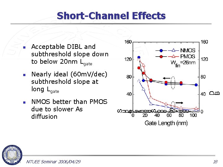 Short-Channel Effects n n n Acceptable DIBL and subthreshold slope down to below 20