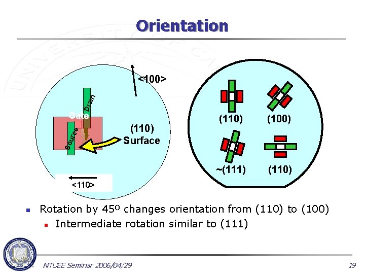 Orientation Dra in <100> So urc e Gate (110) Surface (110) (100) ~(111) (110)