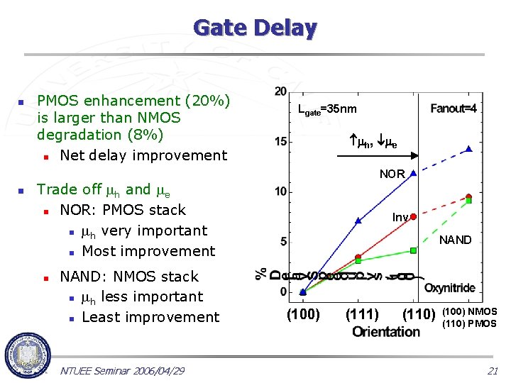 Gate Delay n n PMOS enhancement (20%) is larger than NMOS degradation (8%) n