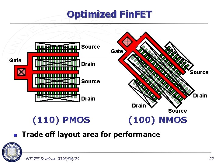 Optimized Fin. FET Source Gate Drain Source Drain (110) PMOS n Source (100) NMOS
