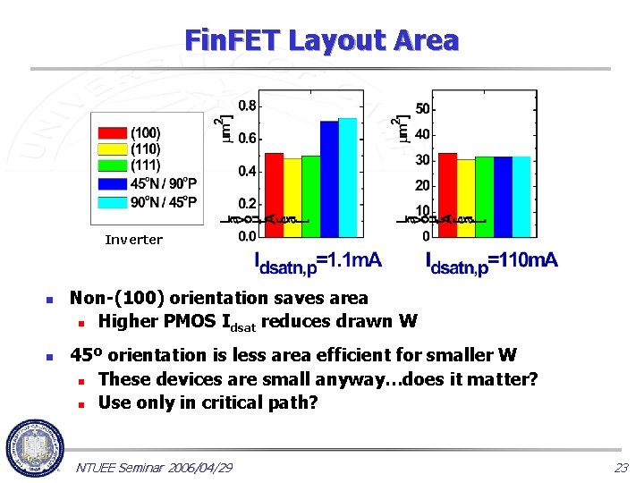 Fin. FET Layout Area Inverter n n Non-(100) orientation saves area n Higher PMOS