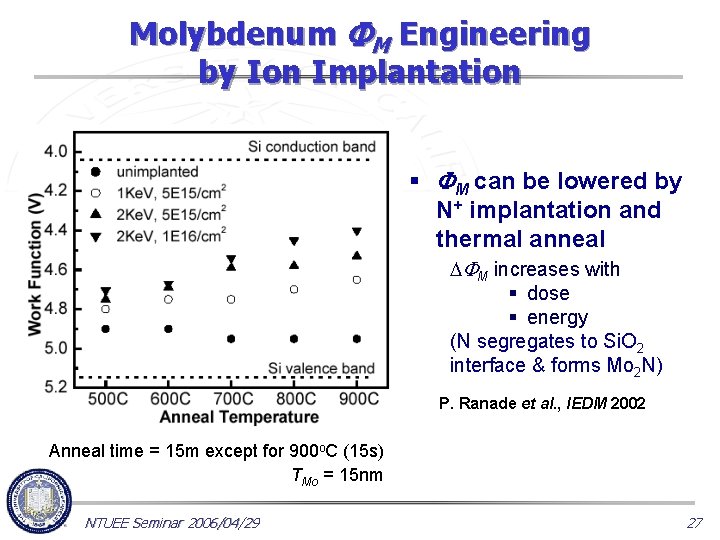 Molybdenum FM Engineering by Ion Implantation § FM can be lowered by N+ implantation
