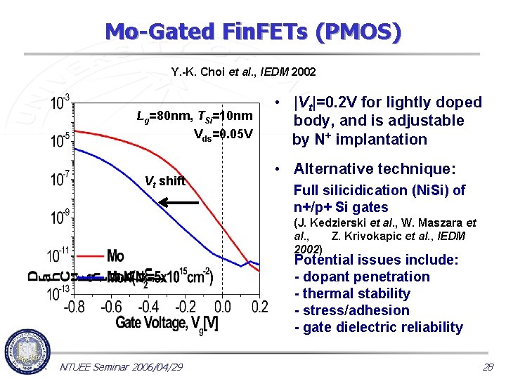 Mo-Gated Fin. FETs (PMOS) Y. -K. Choi et al. , IEDM 2002 Lg=80 nm,