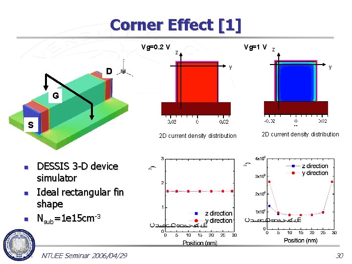 Corner Effect [1] Vg=0. 2 V D Vg=1 V z z y y G