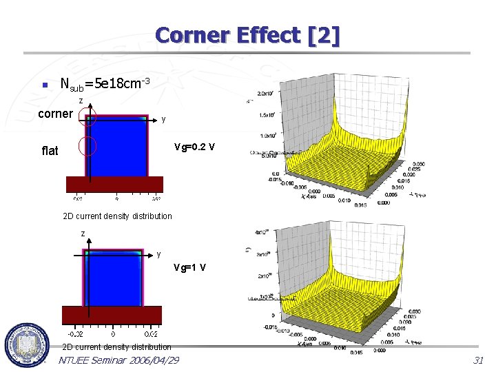 Corner Effect [2] n Nsub=5 e 18 cm-3 z corner y Vg=0. 2 V