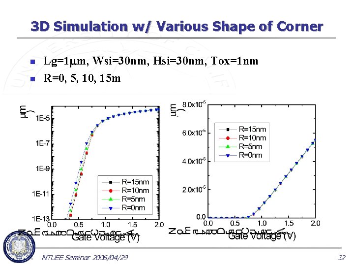 3 D Simulation w/ Various Shape of Corner n n Lg=1 m, Wsi=30 nm,