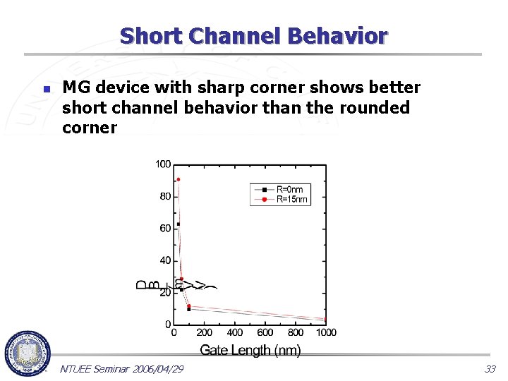 Short Channel Behavior n MG device with sharp corner shows better short channel behavior