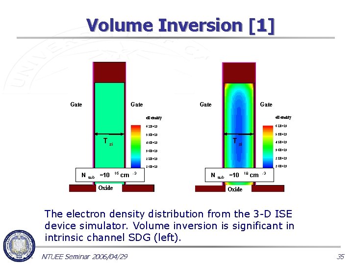 Volume Inversion [1] Gate T si N sub =10 Gate e. Density 6. 1
