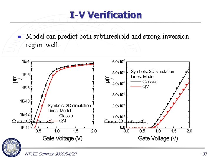 I-V Verification n Model can predict both subthreshold and strong inversion region well. NTUEE