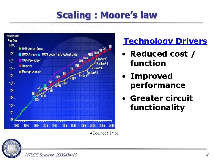 Scaling : Moore’s law Technology Drivers • Reduced cost / function • Improved performance