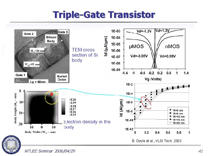 Triple-Gate Transistor B. Doyle et al. , VLSI Tech. 2003 NTUEE Seminar 2006/04/29 41