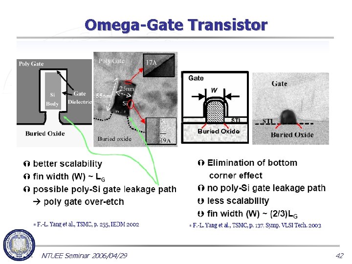 Omega-Gate Transistor NTUEE Seminar 2006/04/29 42 