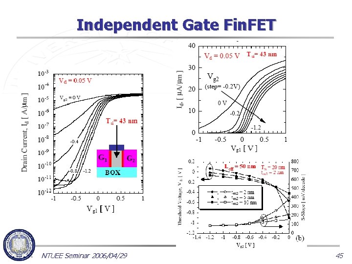 Independent Gate Fin. FET NTUEE Seminar 2006/04/29 45 