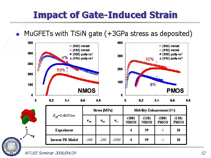 Impact of Gate-Induced Strain n Mu. GFETs with Ti. Si. N gate (+3 GPa