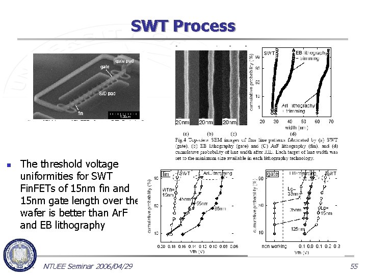 SWT Process n The threshold voltage uniformities for SWT Fin. FETs of 15 nm