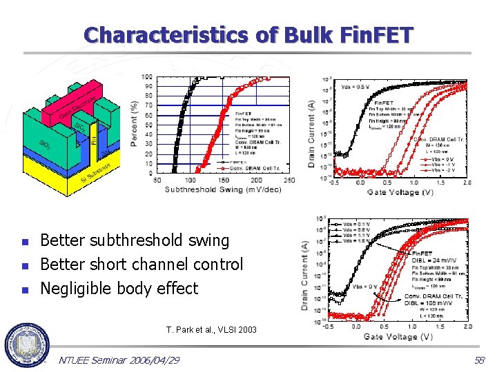 Characteristics of Bulk Fin. FET n n n Better subthreshold swing Better short channel