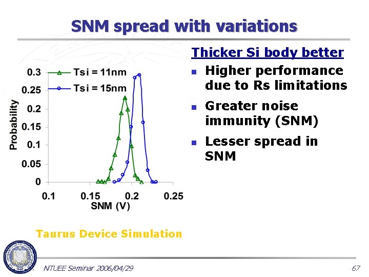 SNM spread with variations Thicker Si body better n Higher performance due to Rs