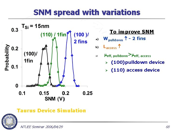 SNM spread with variations To improve SNM a) Wpulldown - 2 fins b) Laccess