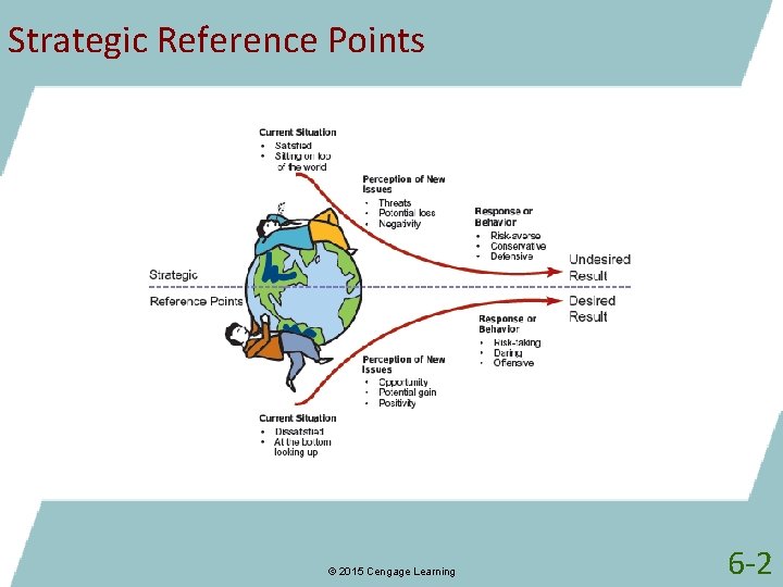 Strategic Reference Points © 2015 Cengage Learning 6 -2 