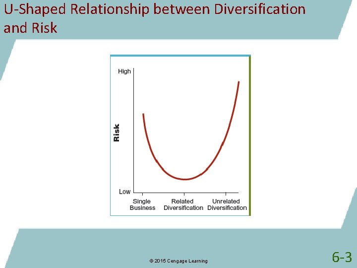 U-Shaped Relationship between Diversification and Risk © 2015 Cengage Learning 6 -3 