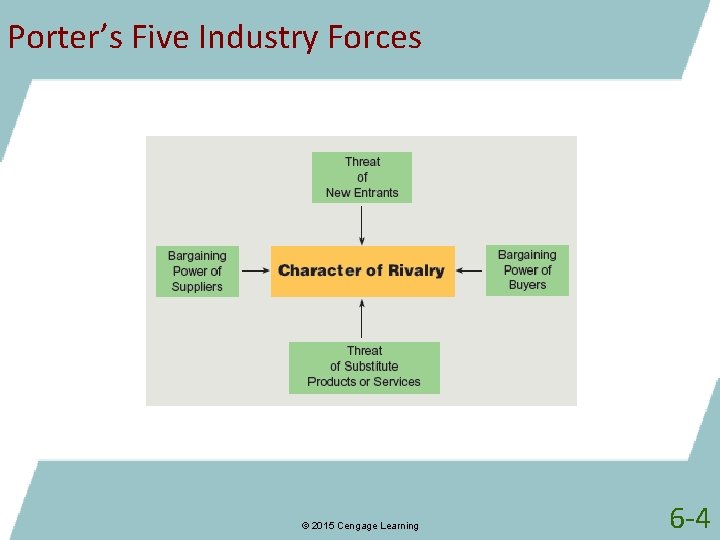 Porter’s Five Industry Forces © 2015 Cengage Learning 6 -4 