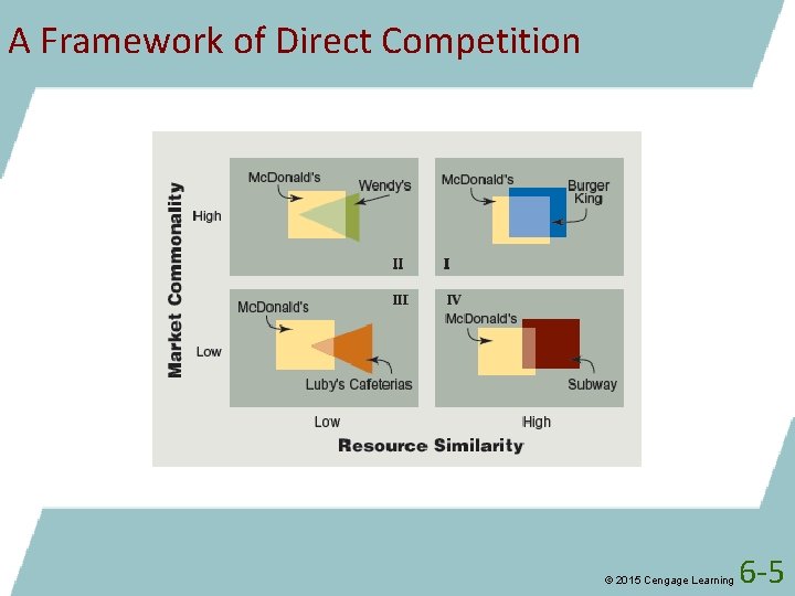 A Framework of Direct Competition © 2015 Cengage Learning 6 -5 