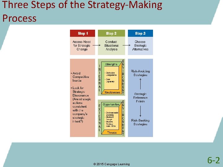 Three Steps of the Strategy-Making Process © 2015 Cengage Learning 6 -2 