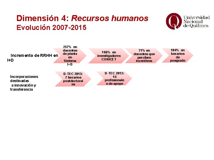 Dimensión 4: Recursos humanos Evolución 2007 -2015 Incremento de RRHH en I+D Incorporaciones destinadas