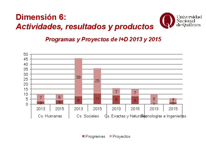 Dimensión 6: Actividades, resultados y productos Programas y Proyectos de I+D 2013 y 2015